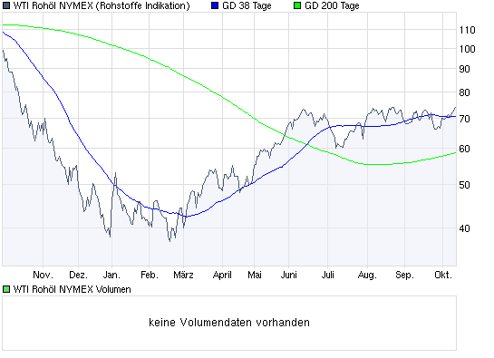 Commerzbank AG TuBull O.End BrentCr. 35,26 266273