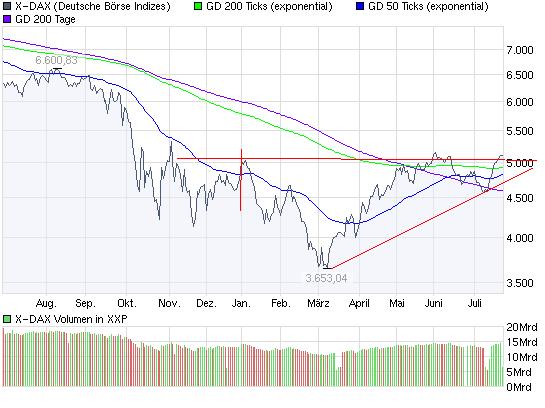 Quo Vadis Dax 2009 247582