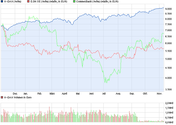 E.on SE - Chance oder Risiko 663688