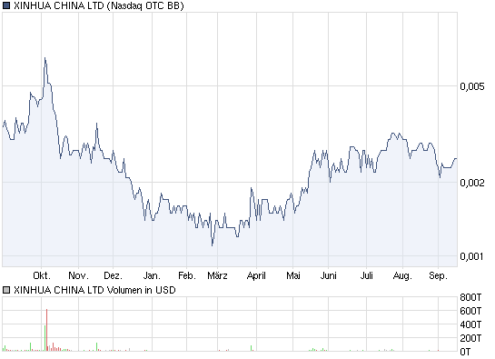 XINHUA CHINA LTD interessant fuer charttrader? 345448