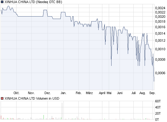 XINHUA CHINA LTD interessant fuer charttrader? 439319