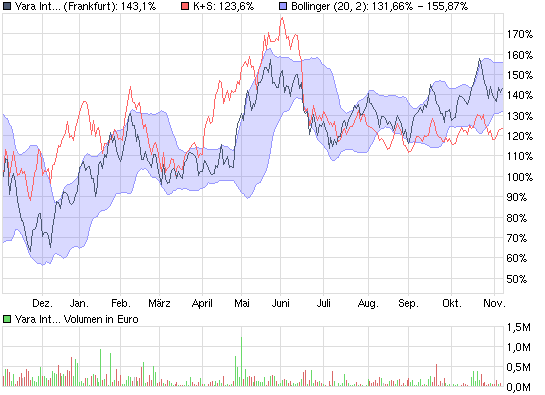Yara International 272888