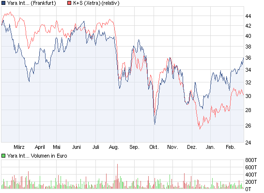 K+S: 70 Euro und mehr sind drin 487688