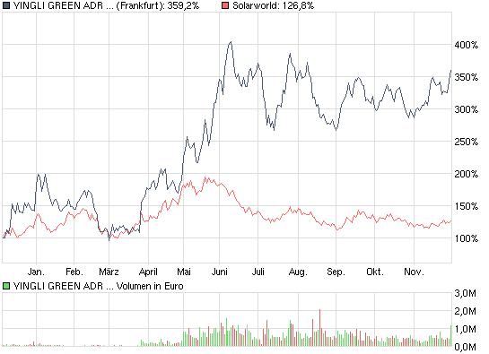  * * SUPER NEWS ZU SOLARWORLD * * 279749