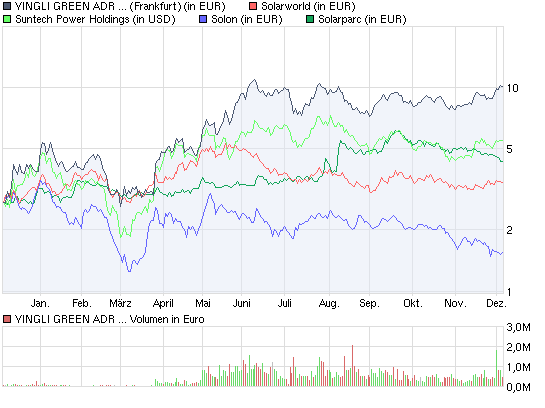  * * SUPER NEWS ZU SOLARWORLD * * 280769