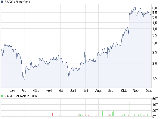 ZAGG INC. DL-001,(WKN: WKN: A0 soeben eingestiegen 363975