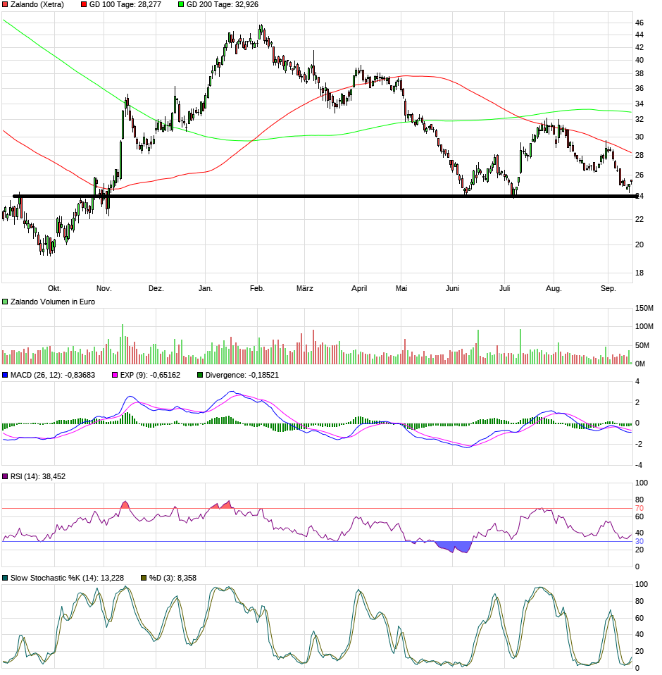Schrei vor Glück ... (IPO Zalando) 1390138
