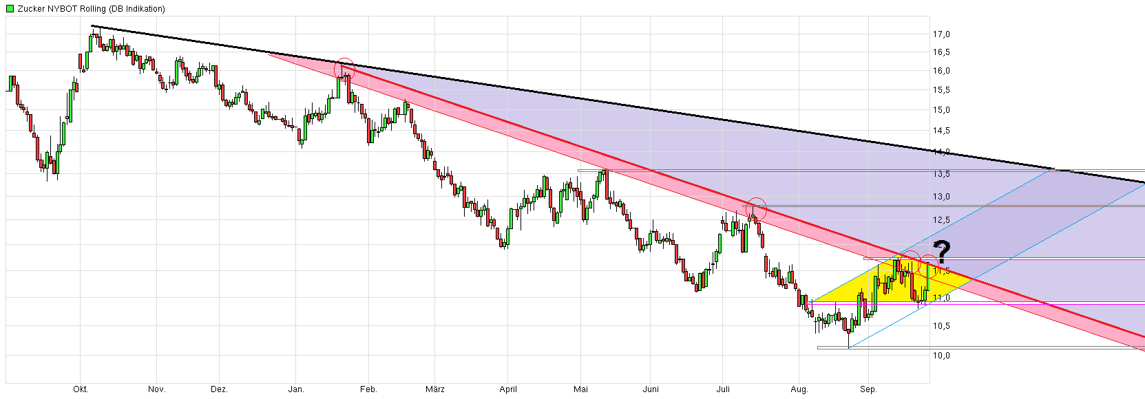 (Süd)zucker fürs Depot, ausgebombt und lecker 860498