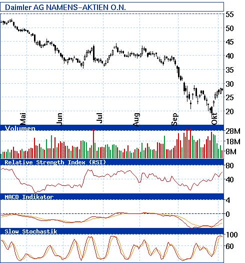 WKN 710000 Daimler AG Charts und Trading 197624