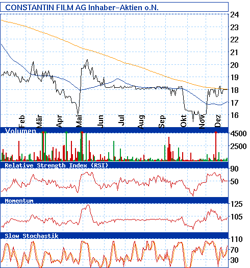 DGAP-Ad hoc: Constantin Film AG 211145