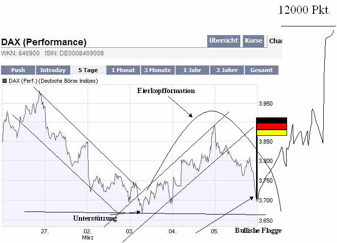 Und wie erklären nun Charttechniker die 220353