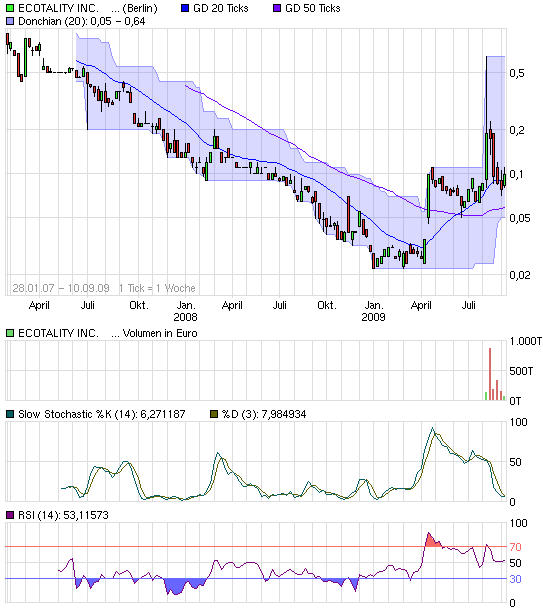 Ecotality: Das ist die Zukunft von Morgen! 258523