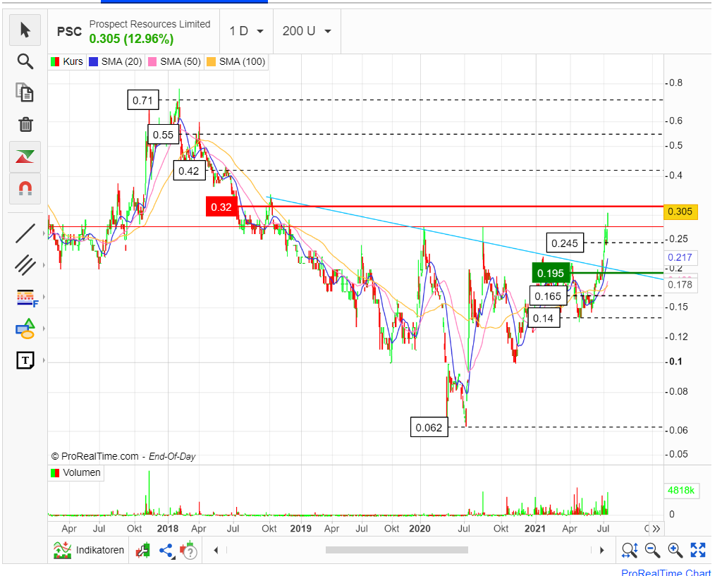 Prospect RESOURCES LTD 1263446