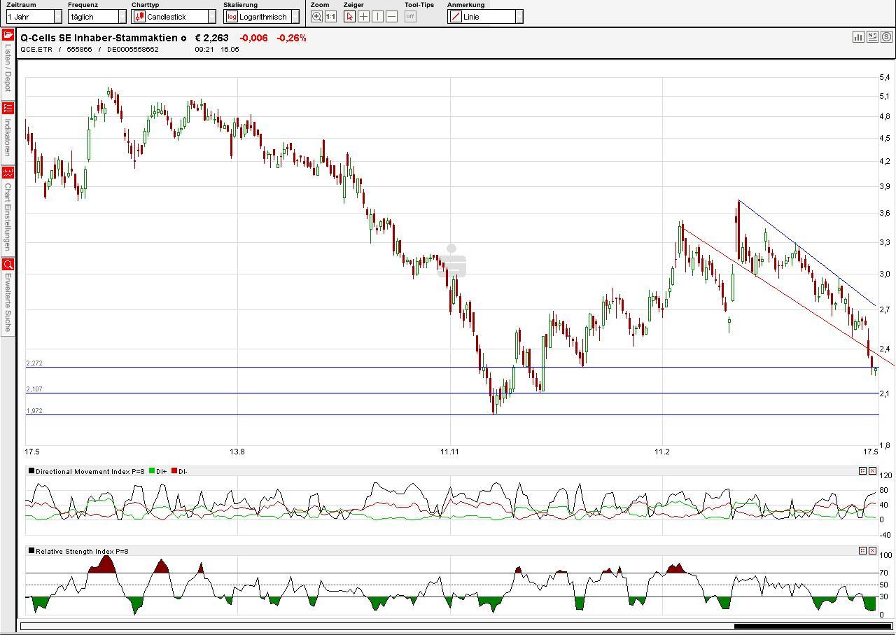 Q-Cells , der Solarzellenriese 403458