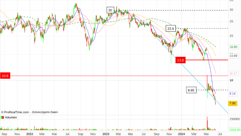 Cliq Digital AG - Turnaroundwette 1434794