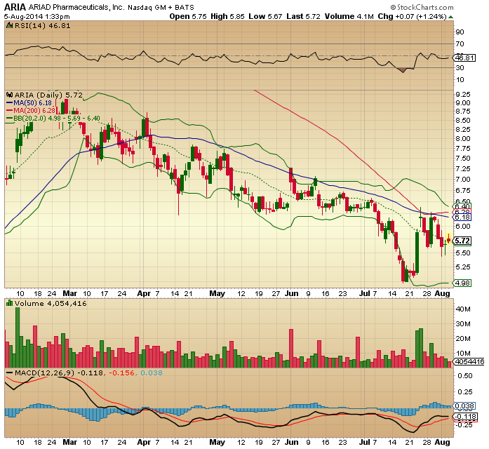 Ariad Pharma on the Top 746503