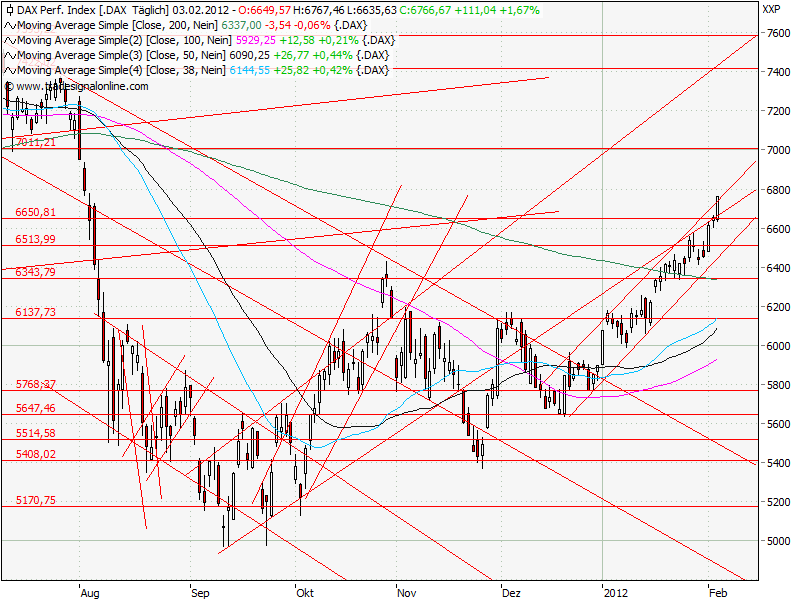 Aktien-Tagebuch 482260