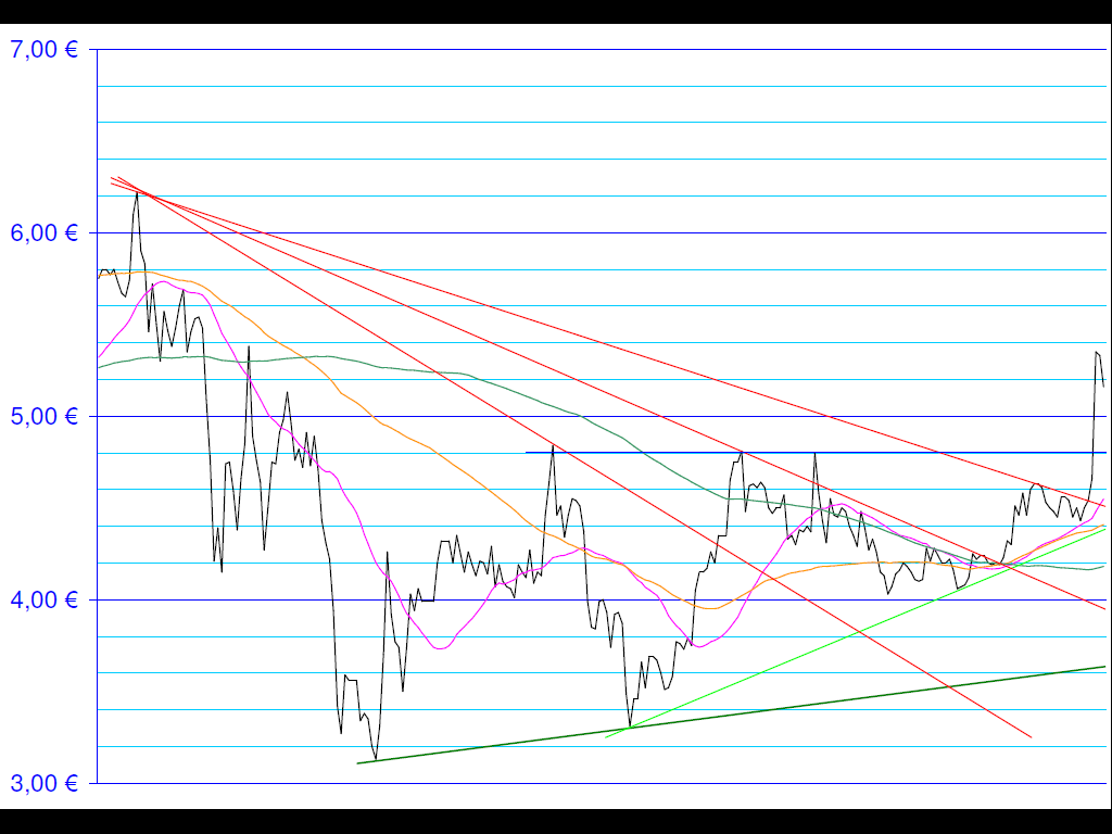 Medigene hoch interessanter Titel 255708