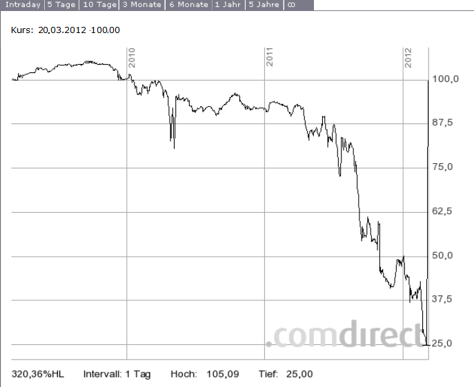 Griechenland - Haircut/Default/CDS 490674
