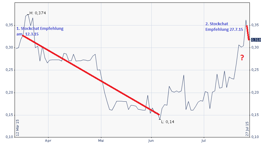 NET SE vor Neubewertung - Tournaround geschafft !? 844375