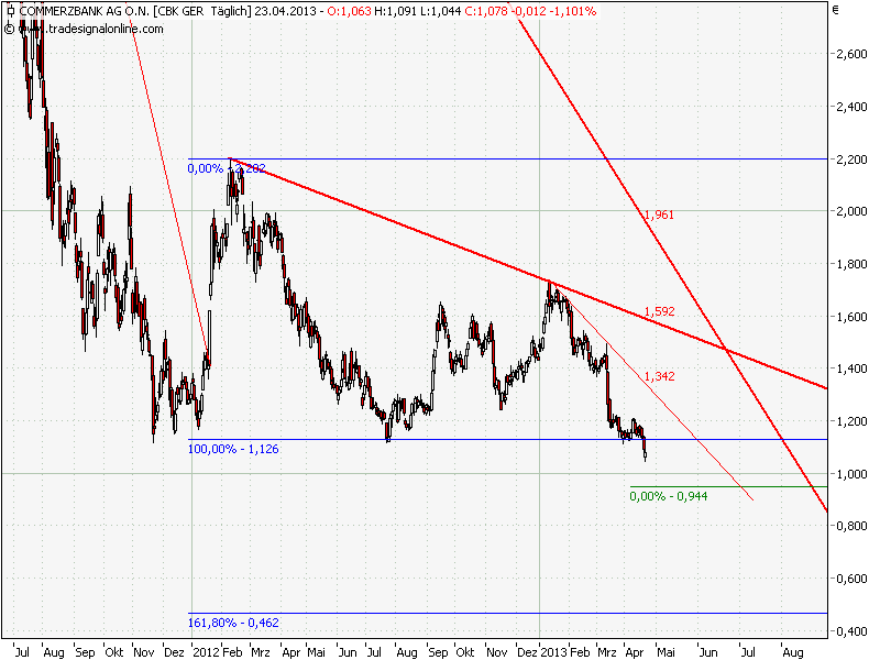 Elliott Wave DAX daily 600347