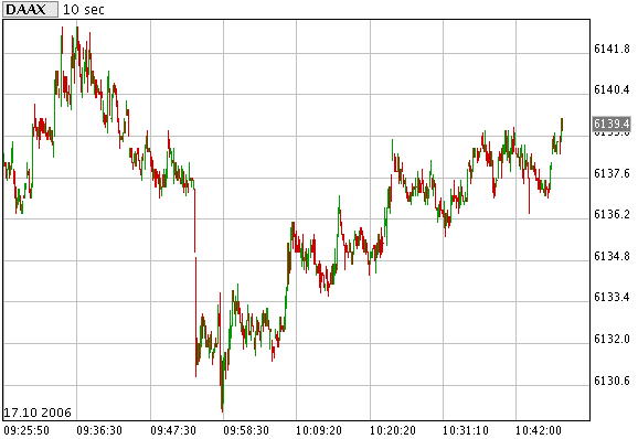  ► Day-Trading: Dienstag, den 17.10.2006 62349