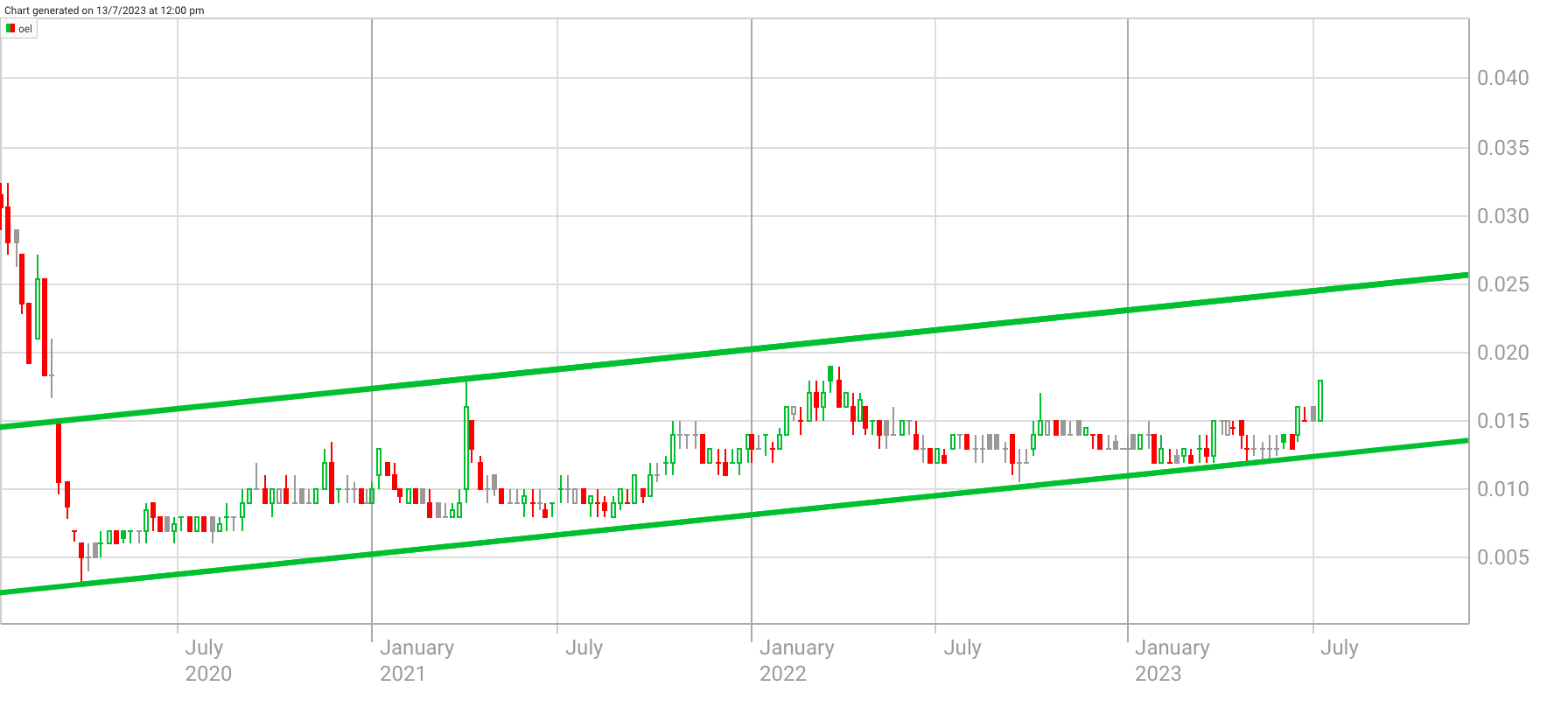 Otto Energy...Multibagger? 1381518