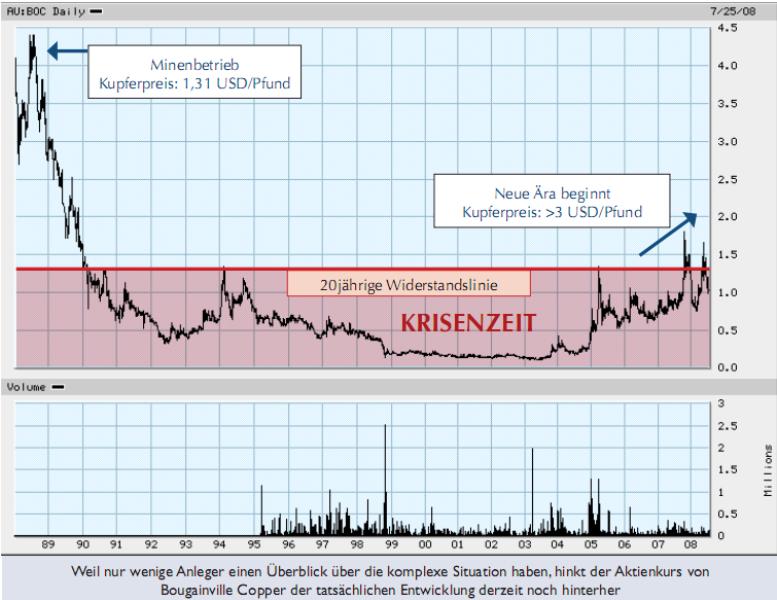 Trading Bougainville Copper (ADRs) 867948 339450