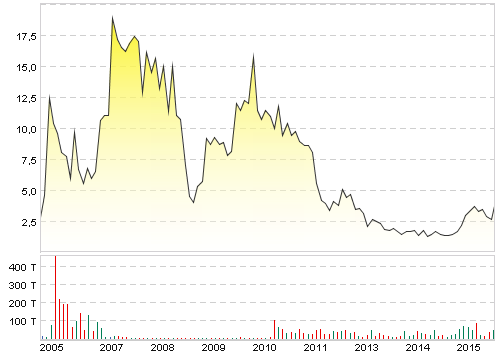 Umsatzentwicklung bei My-Hammer (Abacho) 865655