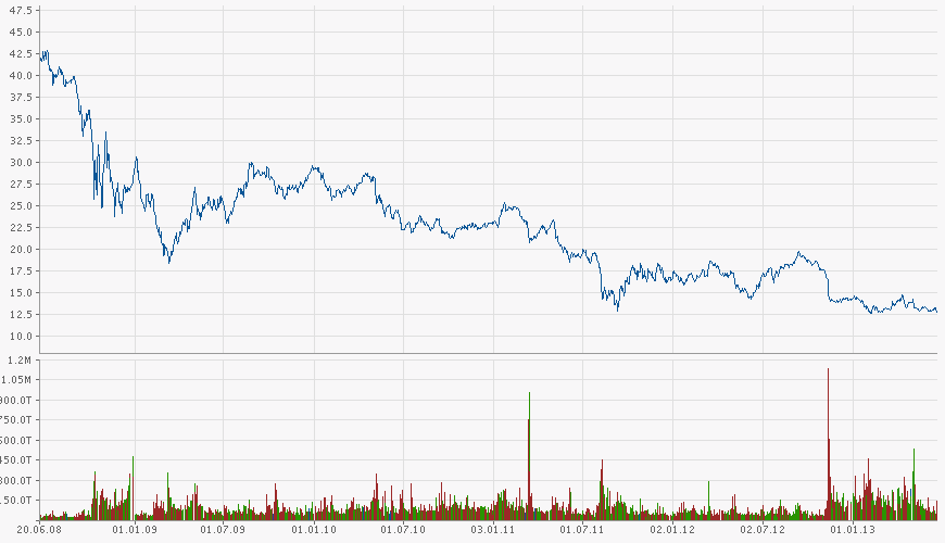 E.on SE - Chance oder Risiko 617851