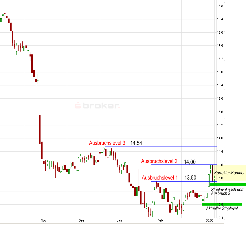 E.on SE - Chance oder Risiko 591305