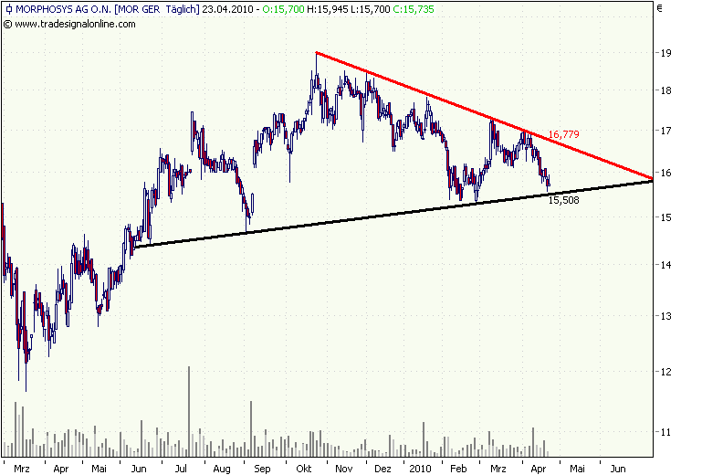 Morphosys: Sichere Gewinne und Milliardenpotential 315253