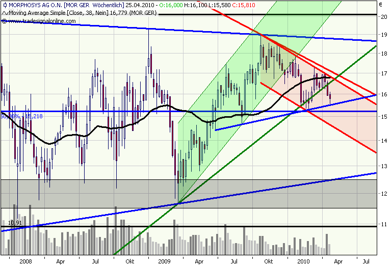 Morphosys: Sichere Gewinne und Milliardenpotential 315337