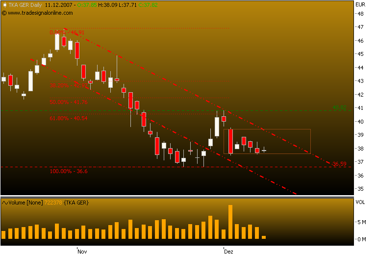 Markt heute: Thyssen Krupp aktuell und im Fokus 135970