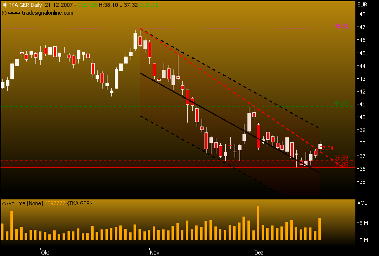 Markt heute: Thyssen Krupp aktuell und im Fokus 138045