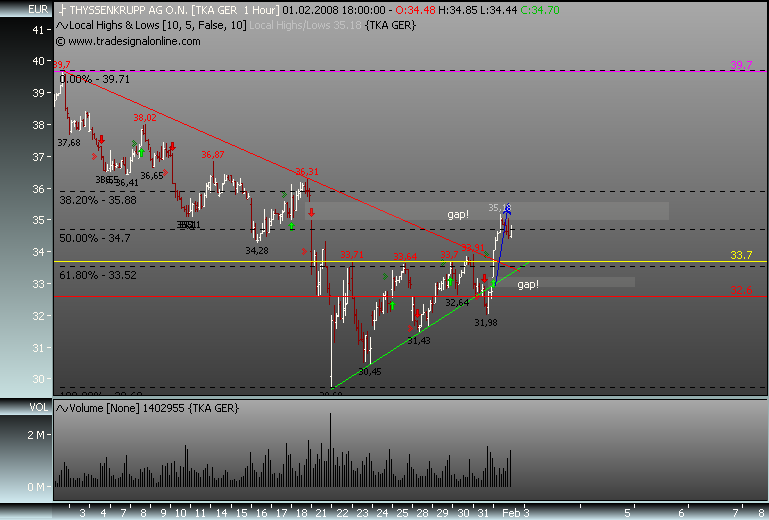 Markt heute: Thyssen Krupp aktuell und im Fokus 145739