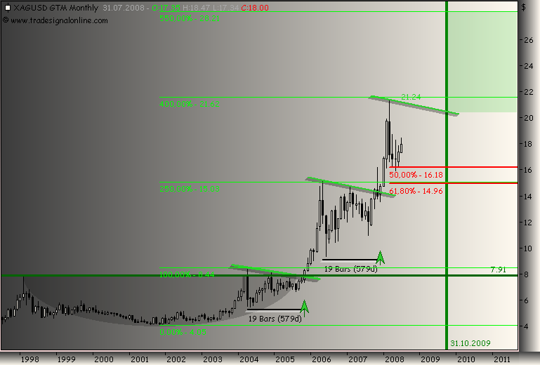 Silberpeis in 2 Jahren? 173111