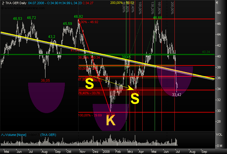 Markt heute: Thyssen Krupp aktuell und im Fokus 173123