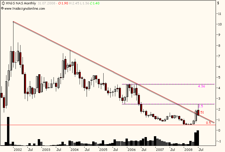 Hydrogenics ( Brennstoffzellen) vor Hype 173804