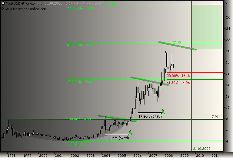 Silberpeis in 2 Jahren? 178355