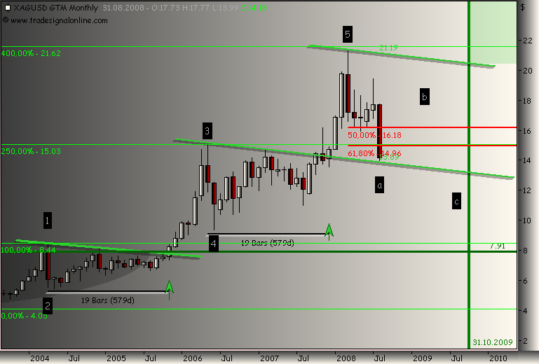 Silberpeis in 2 Jahren? 179618