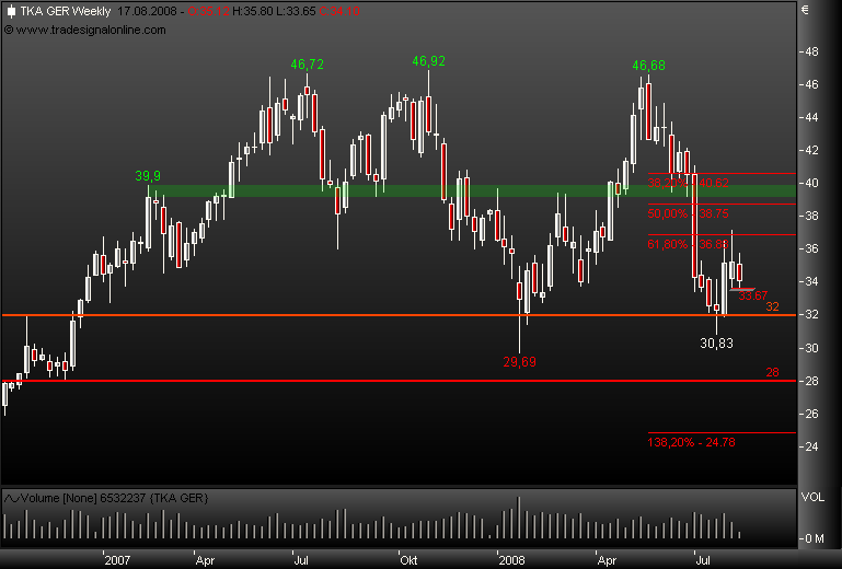 Markt heute: Thyssen Krupp aktuell und im Fokus 179827