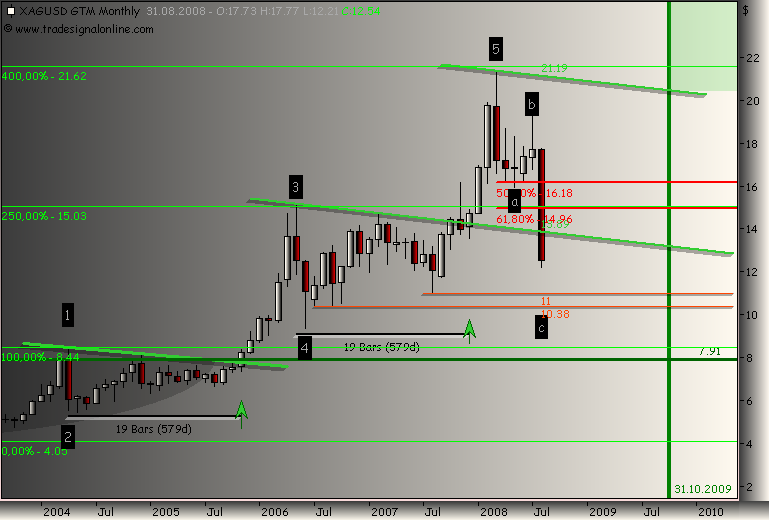 Silberpeis in 2 Jahren? 180274