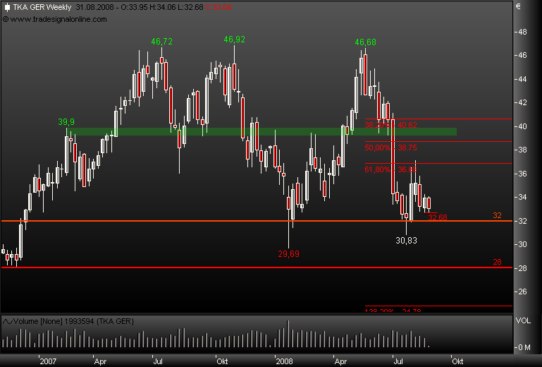 Markt heute: Thyssen Krupp aktuell und im Fokus 182354