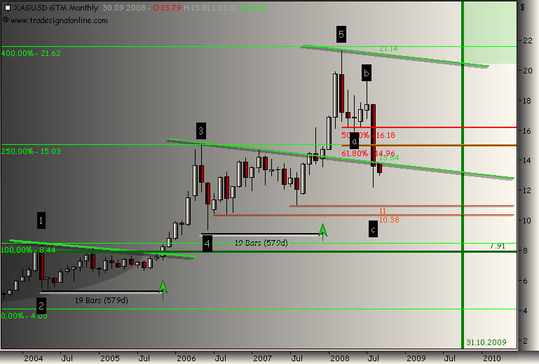 Silberpeis in 2 Jahren? 183809