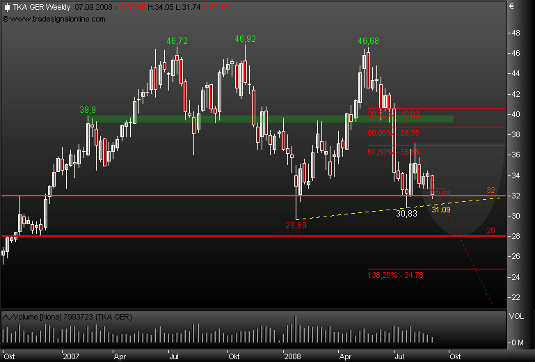 Markt heute: Thyssen Krupp aktuell und im Fokus 184013