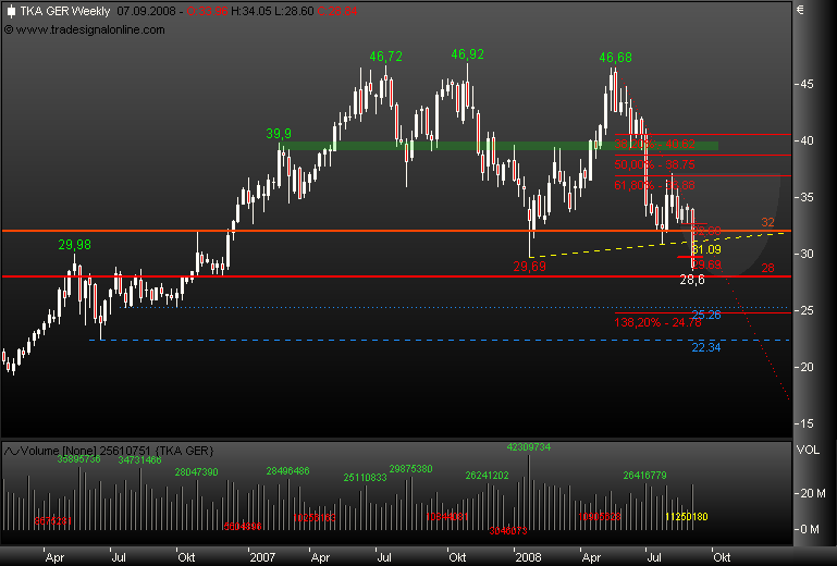 Markt heute: Thyssen Krupp aktuell und im Fokus 184615