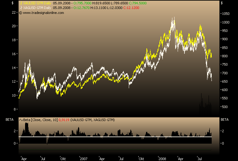 Silberpeis in 2 Jahren? 184620