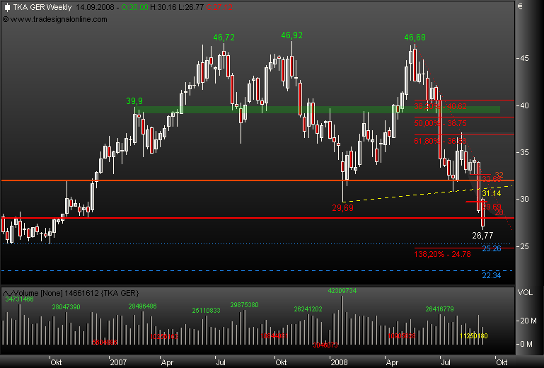 Markt heute: Thyssen Krupp aktuell und im Fokus 185187