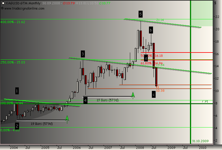 Silberpeis in 2 Jahren? 185539